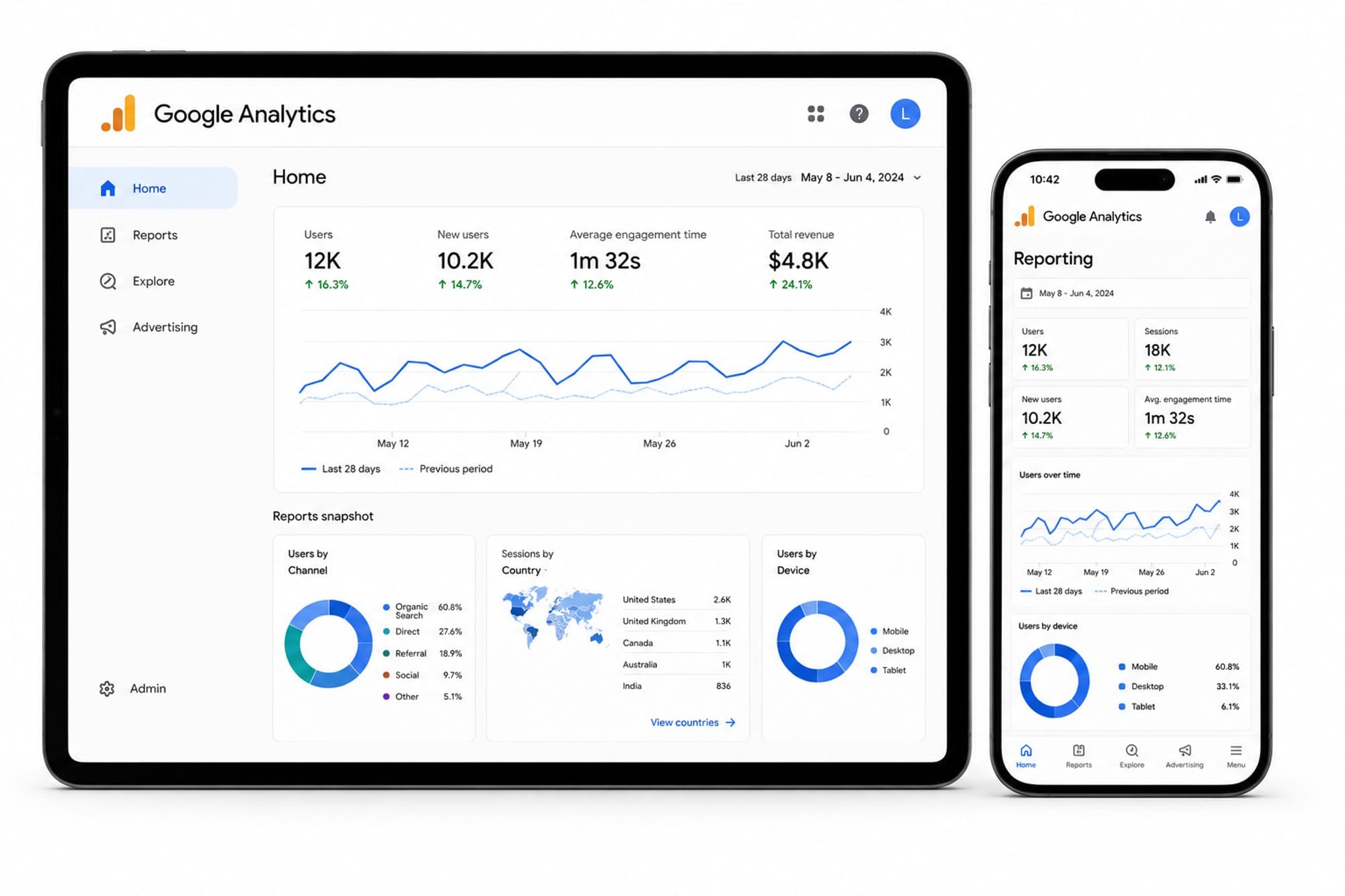 Mockup of a Google Analytics reporting dashboard on an iPad and phone