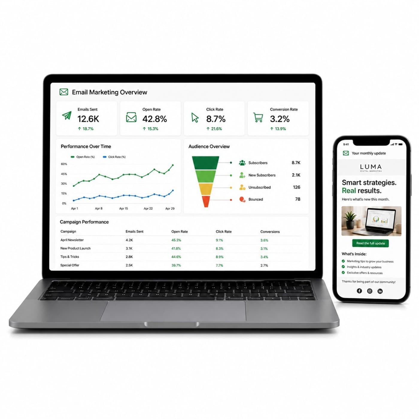 Email campaign performance dashboard on a laptop, with an example promotional email shown on a phone